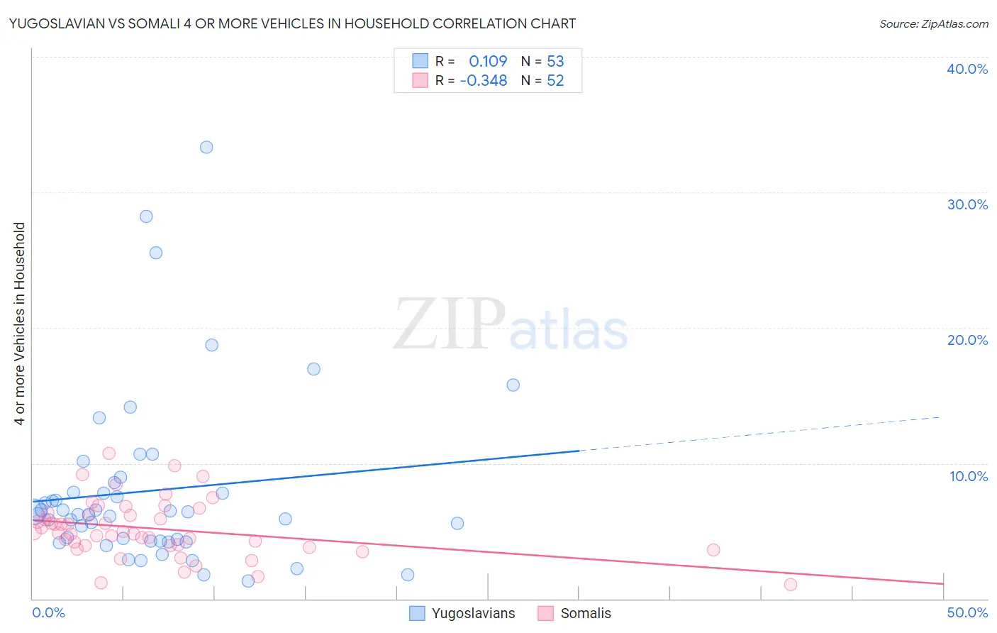 Yugoslavian vs Somali 4 or more Vehicles in Household