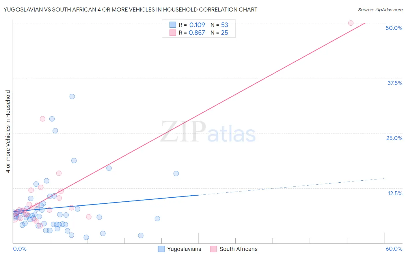 Yugoslavian vs South African 4 or more Vehicles in Household