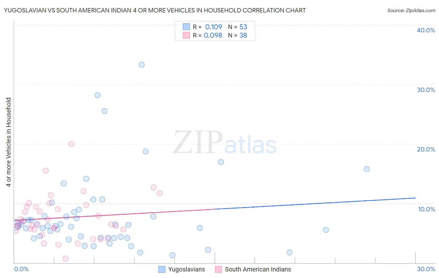 Yugoslavian vs South American Indian 4 or more Vehicles in Household
