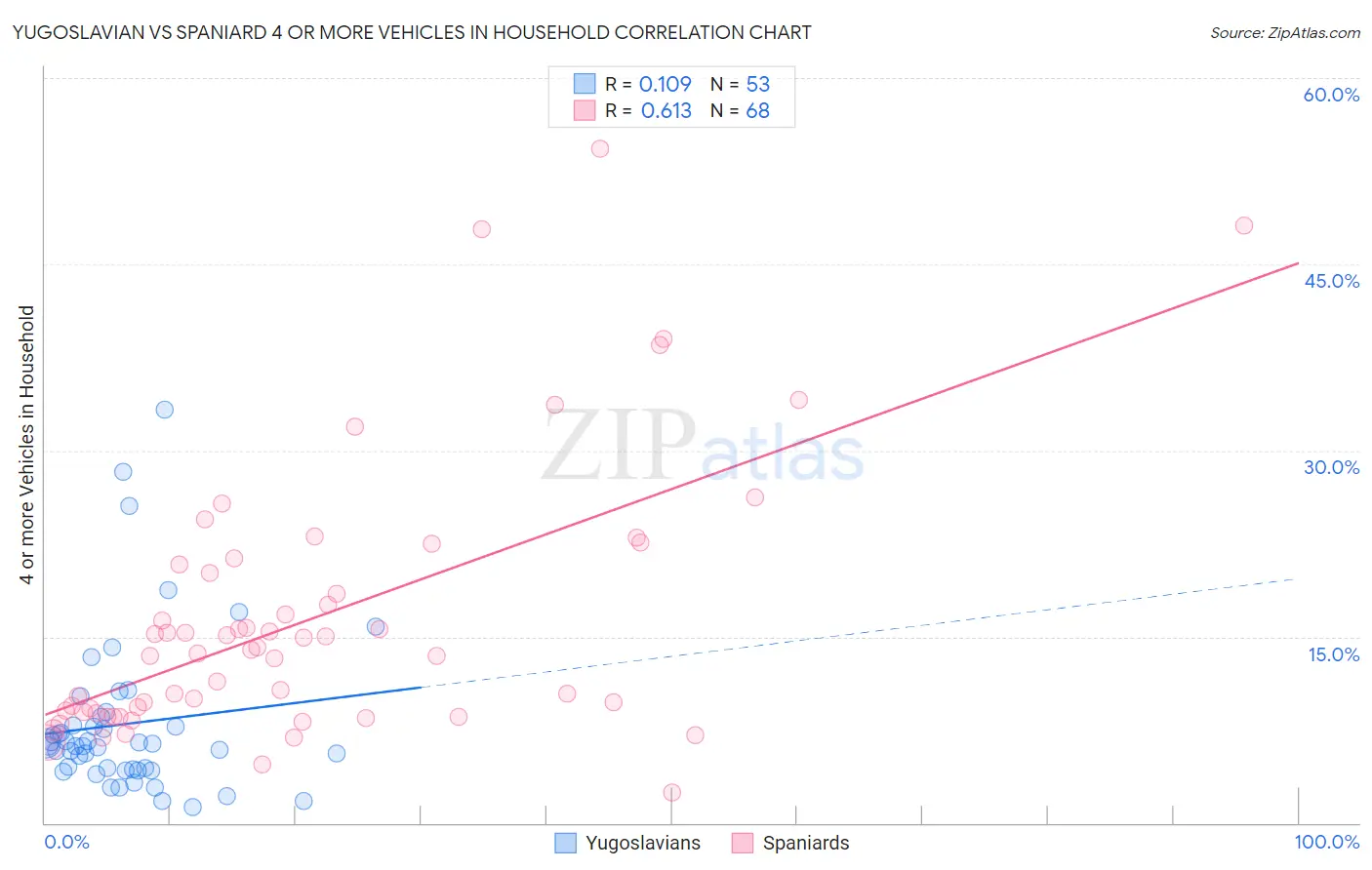 Yugoslavian vs Spaniard 4 or more Vehicles in Household