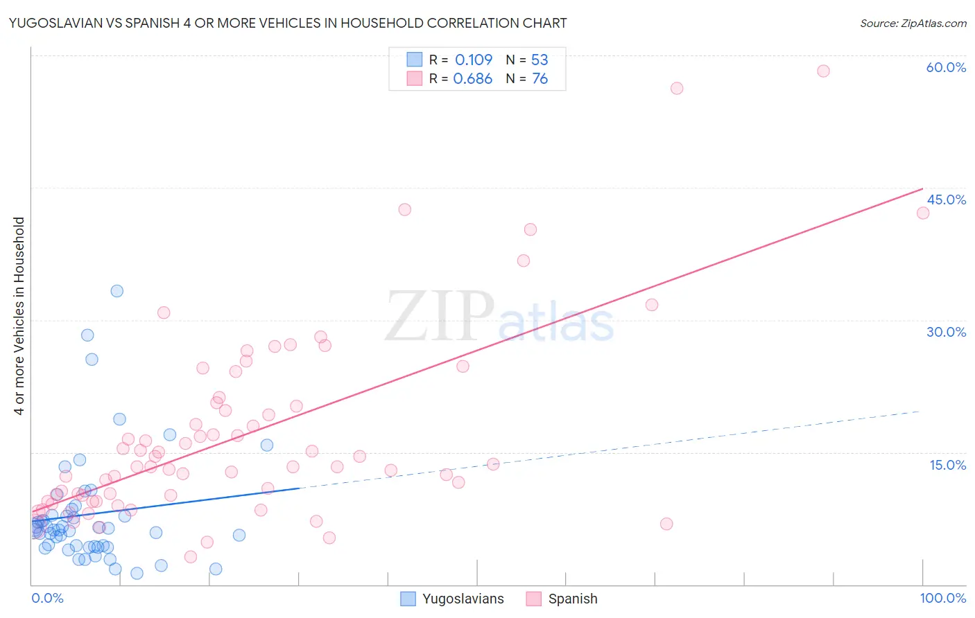 Yugoslavian vs Spanish 4 or more Vehicles in Household