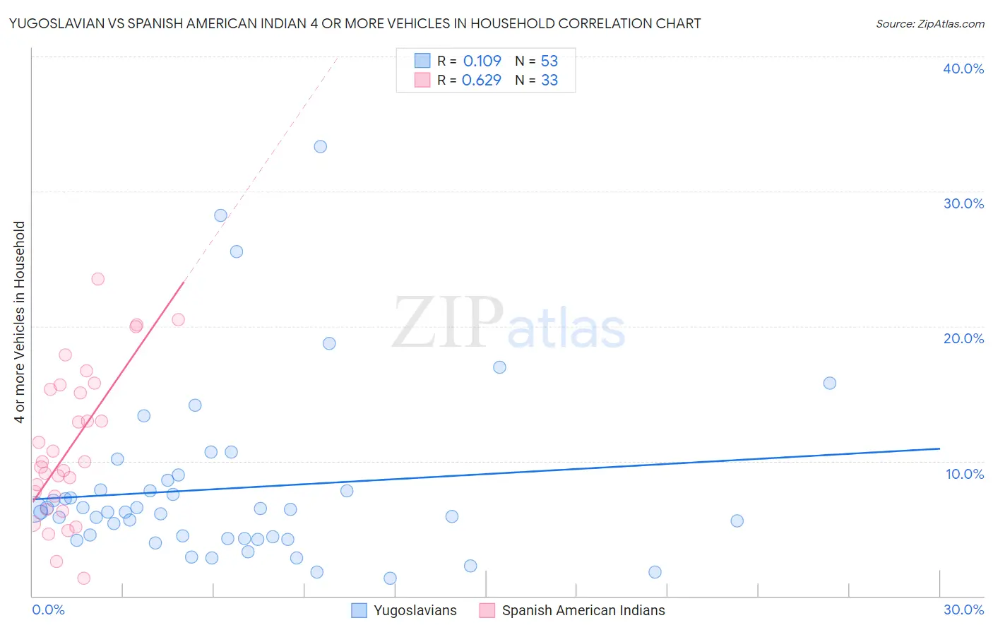 Yugoslavian vs Spanish American Indian 4 or more Vehicles in Household