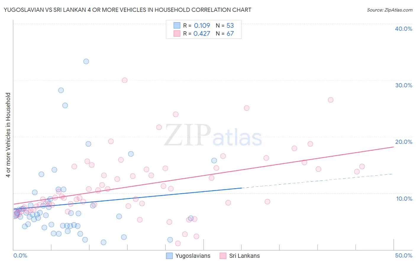 Yugoslavian vs Sri Lankan 4 or more Vehicles in Household