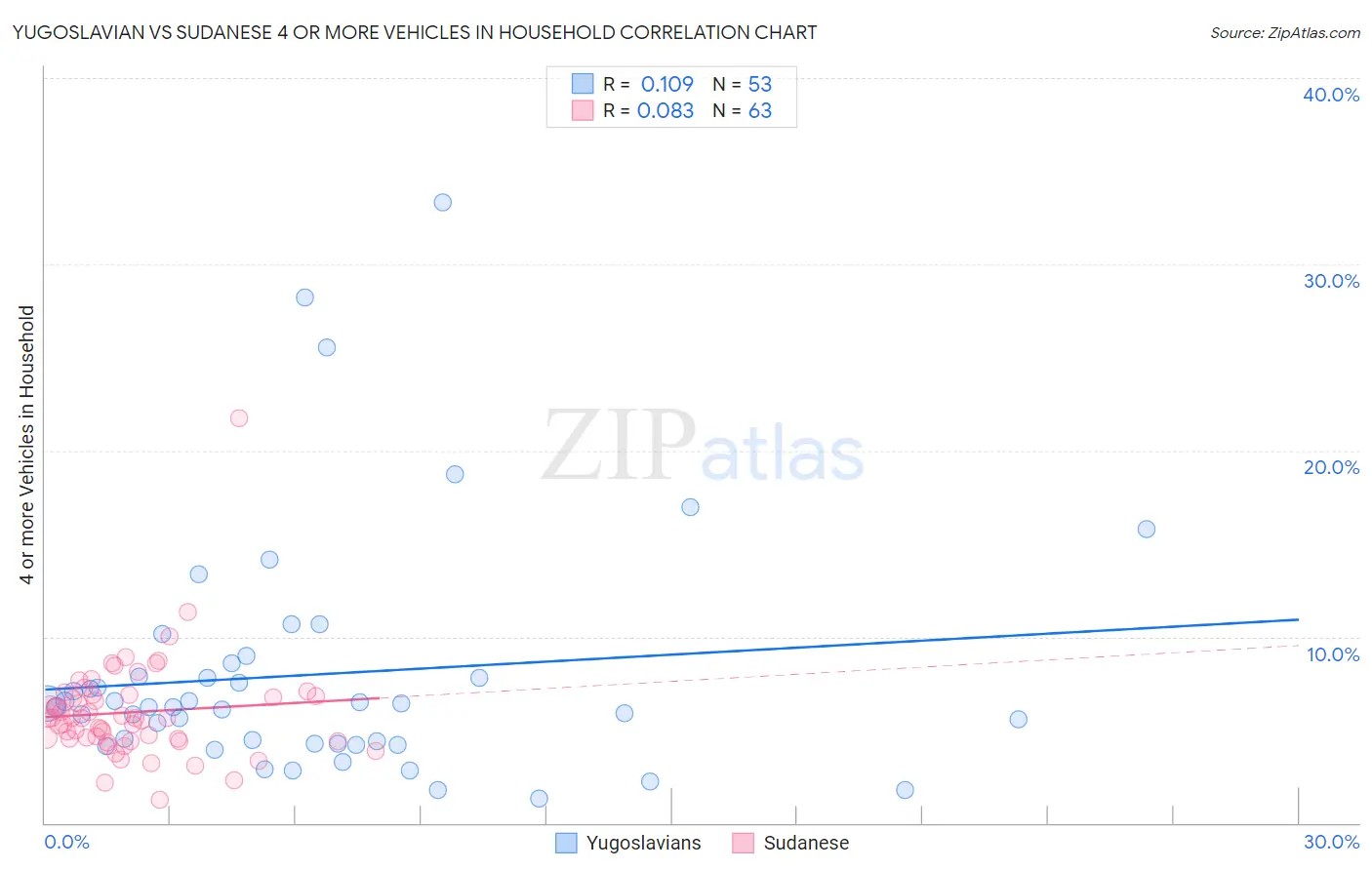 Yugoslavian vs Sudanese 4 or more Vehicles in Household