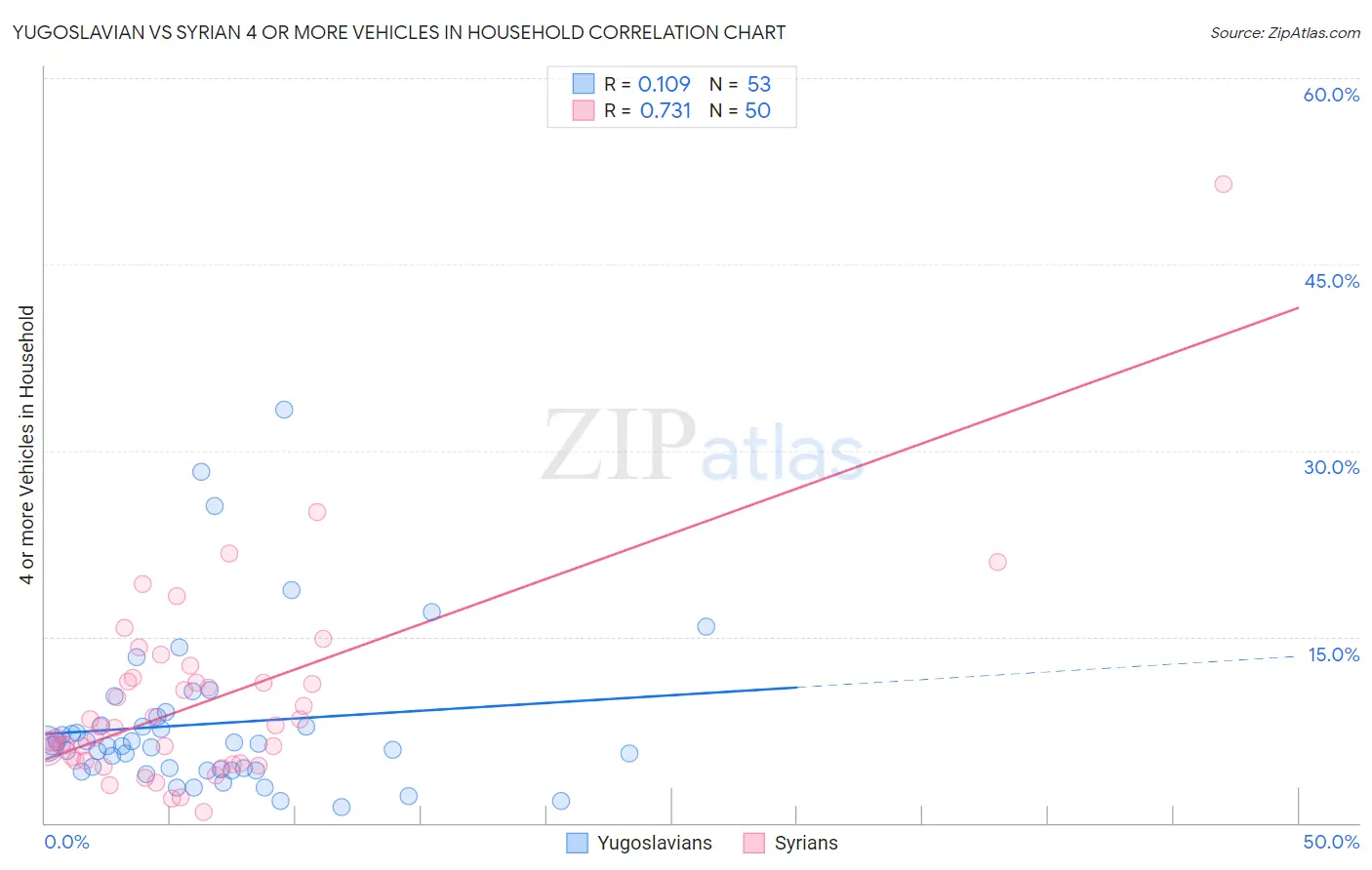 Yugoslavian vs Syrian 4 or more Vehicles in Household