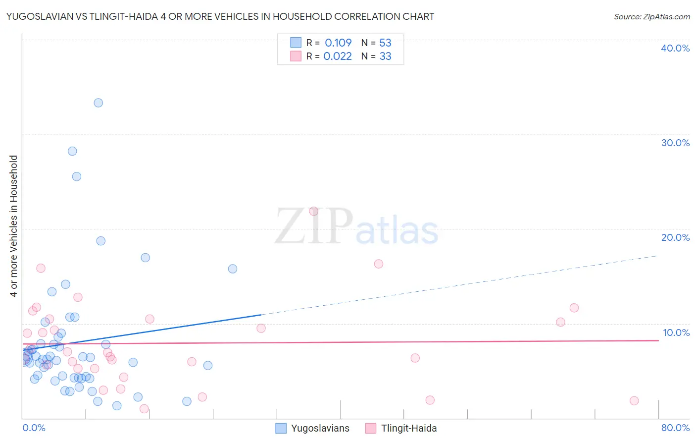 Yugoslavian vs Tlingit-Haida 4 or more Vehicles in Household