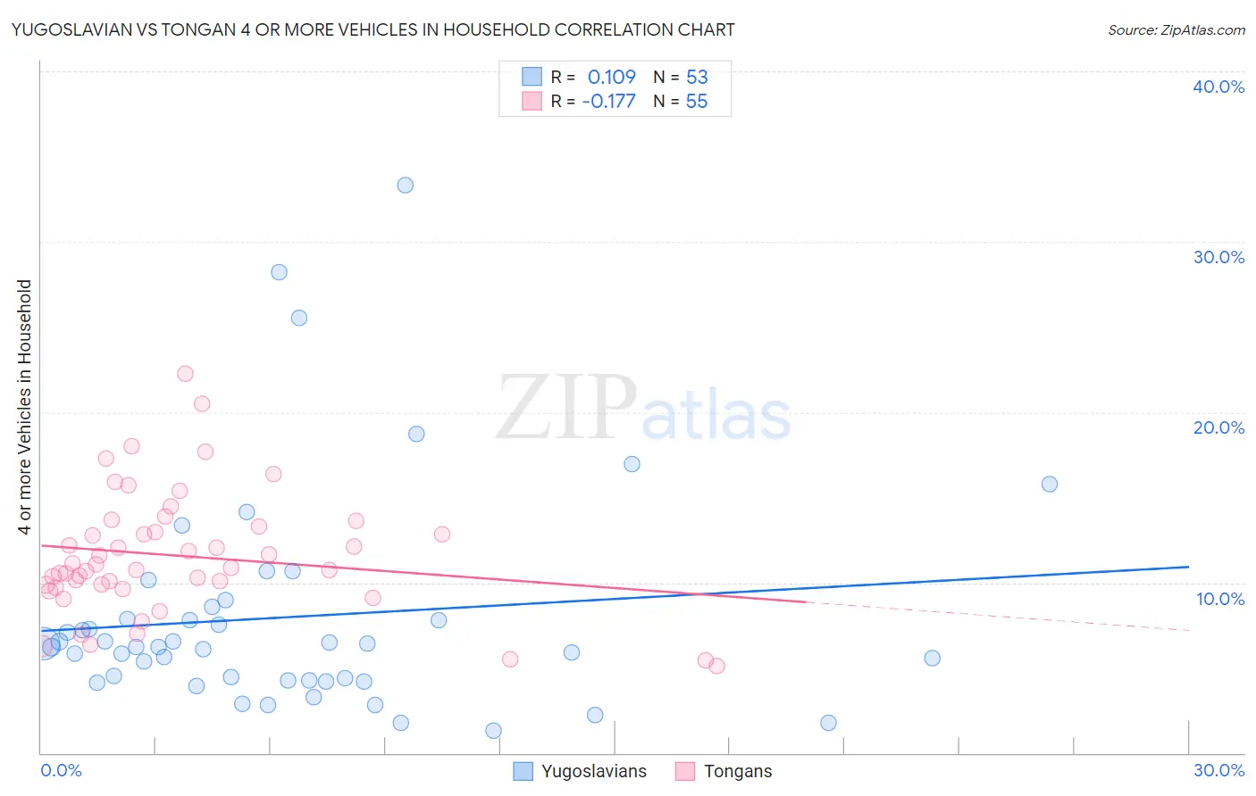 Yugoslavian vs Tongan 4 or more Vehicles in Household