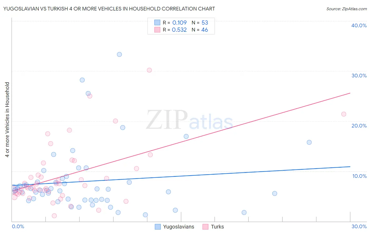 Yugoslavian vs Turkish 4 or more Vehicles in Household