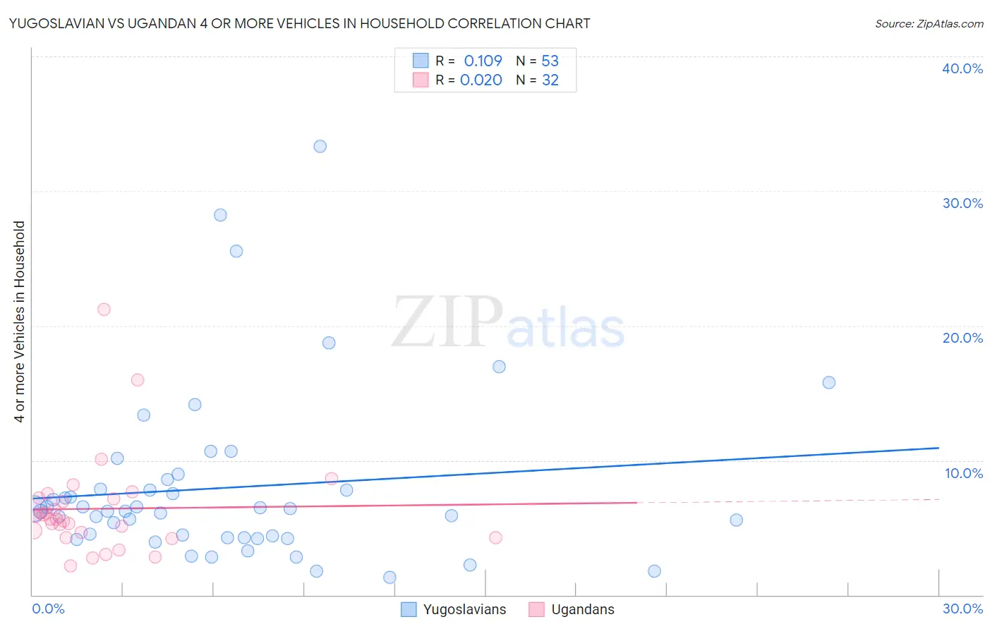 Yugoslavian vs Ugandan 4 or more Vehicles in Household