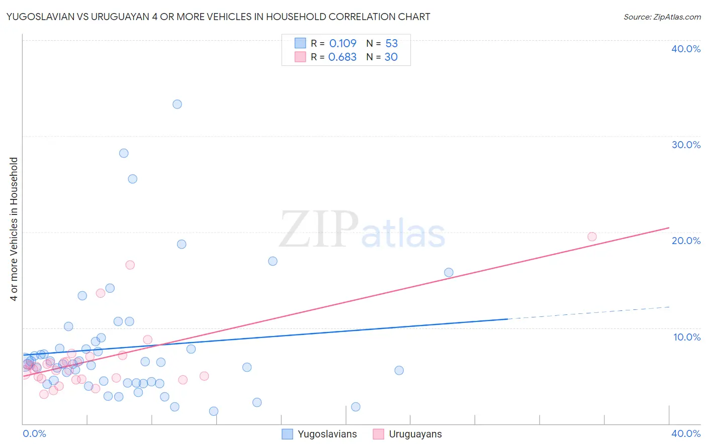 Yugoslavian vs Uruguayan 4 or more Vehicles in Household