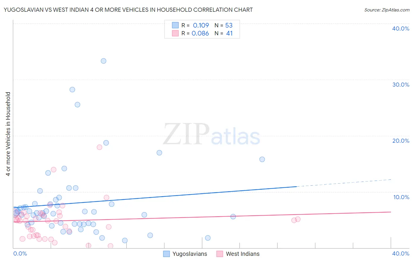 Yugoslavian vs West Indian 4 or more Vehicles in Household