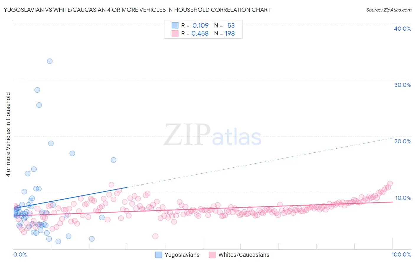 Yugoslavian vs White/Caucasian 4 or more Vehicles in Household
