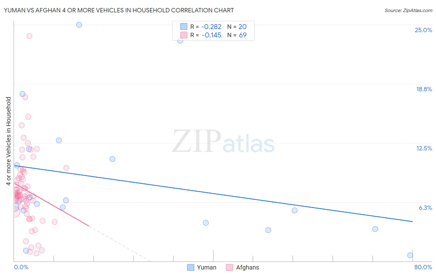 Yuman vs Afghan 4 or more Vehicles in Household