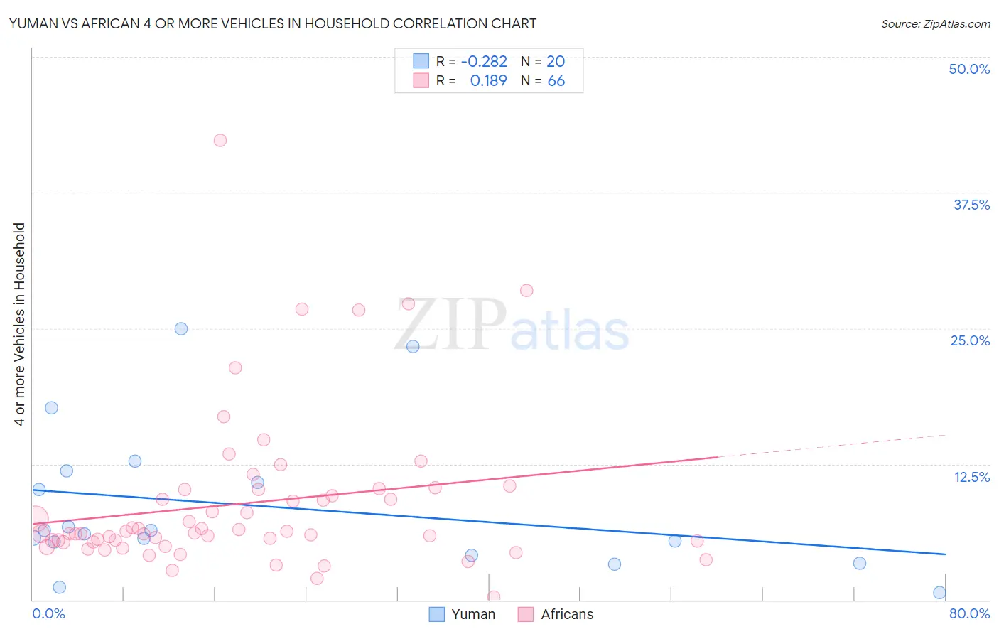 Yuman vs African 4 or more Vehicles in Household