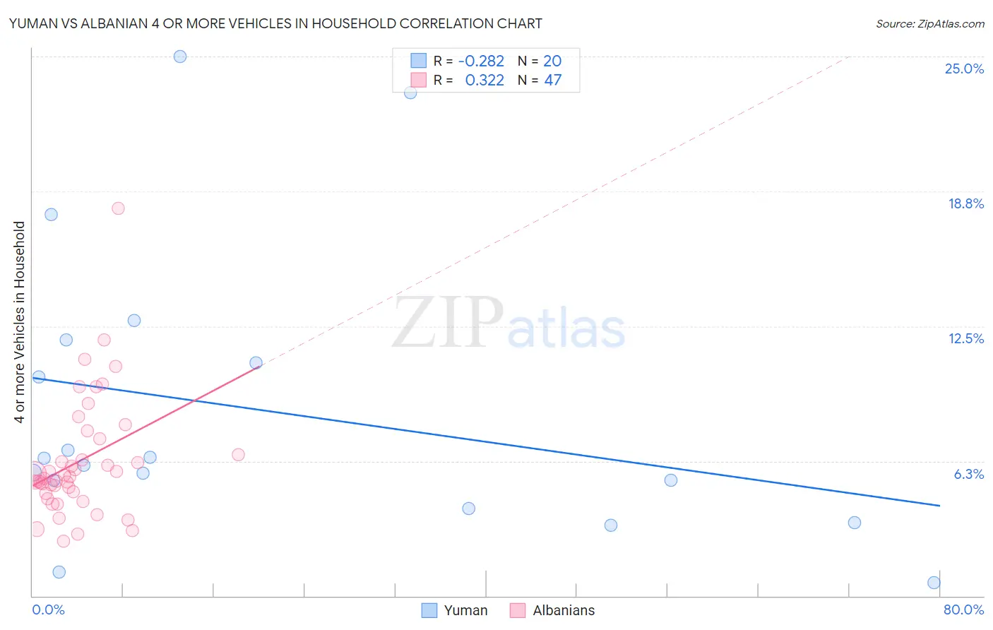Yuman vs Albanian 4 or more Vehicles in Household