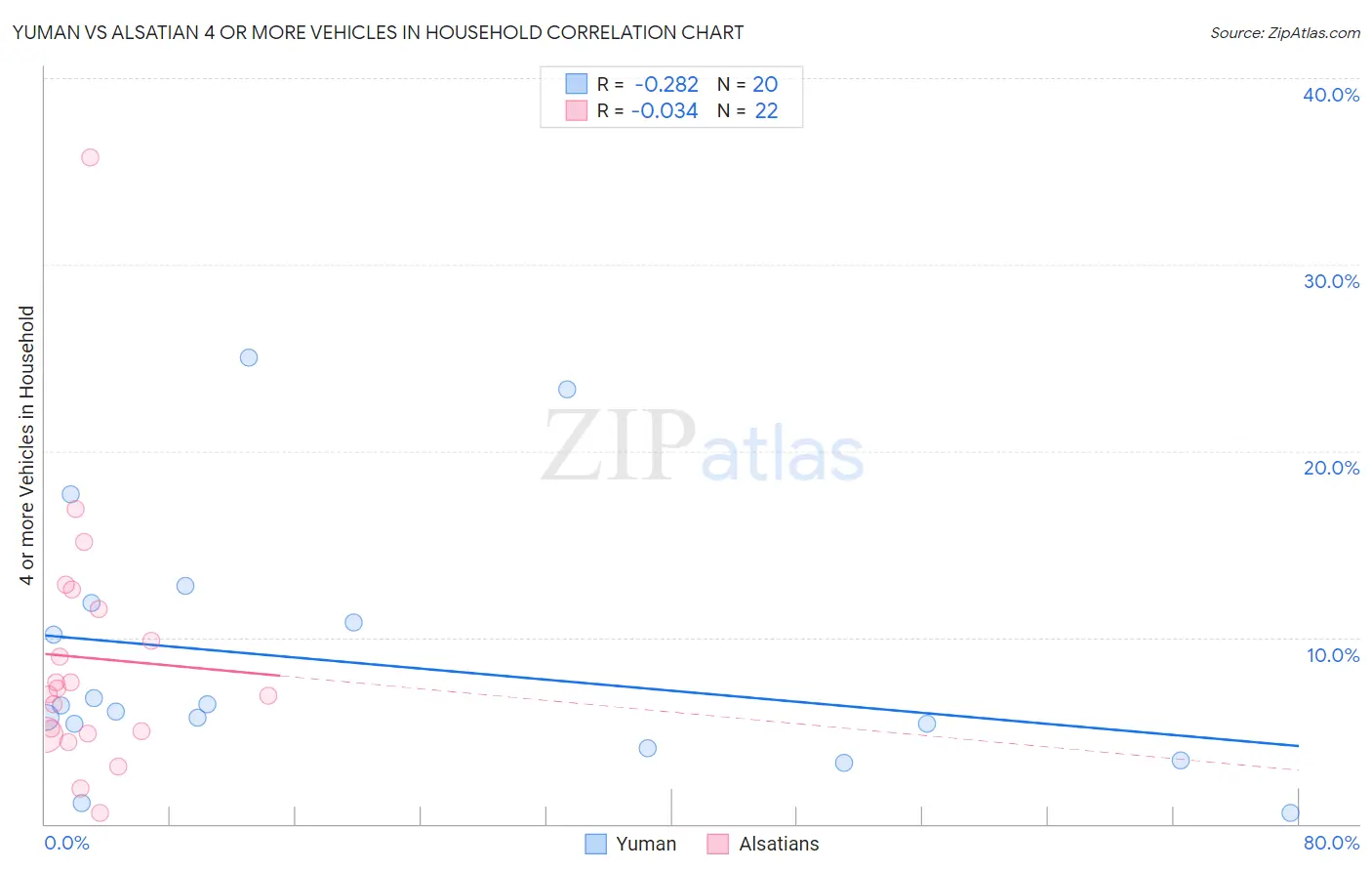Yuman vs Alsatian 4 or more Vehicles in Household