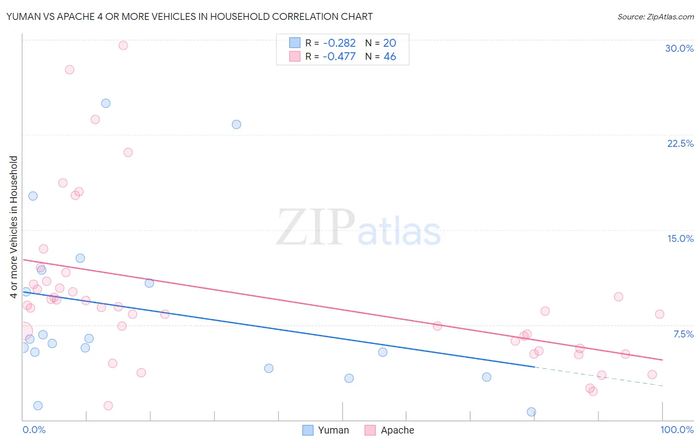 Yuman vs Apache 4 or more Vehicles in Household