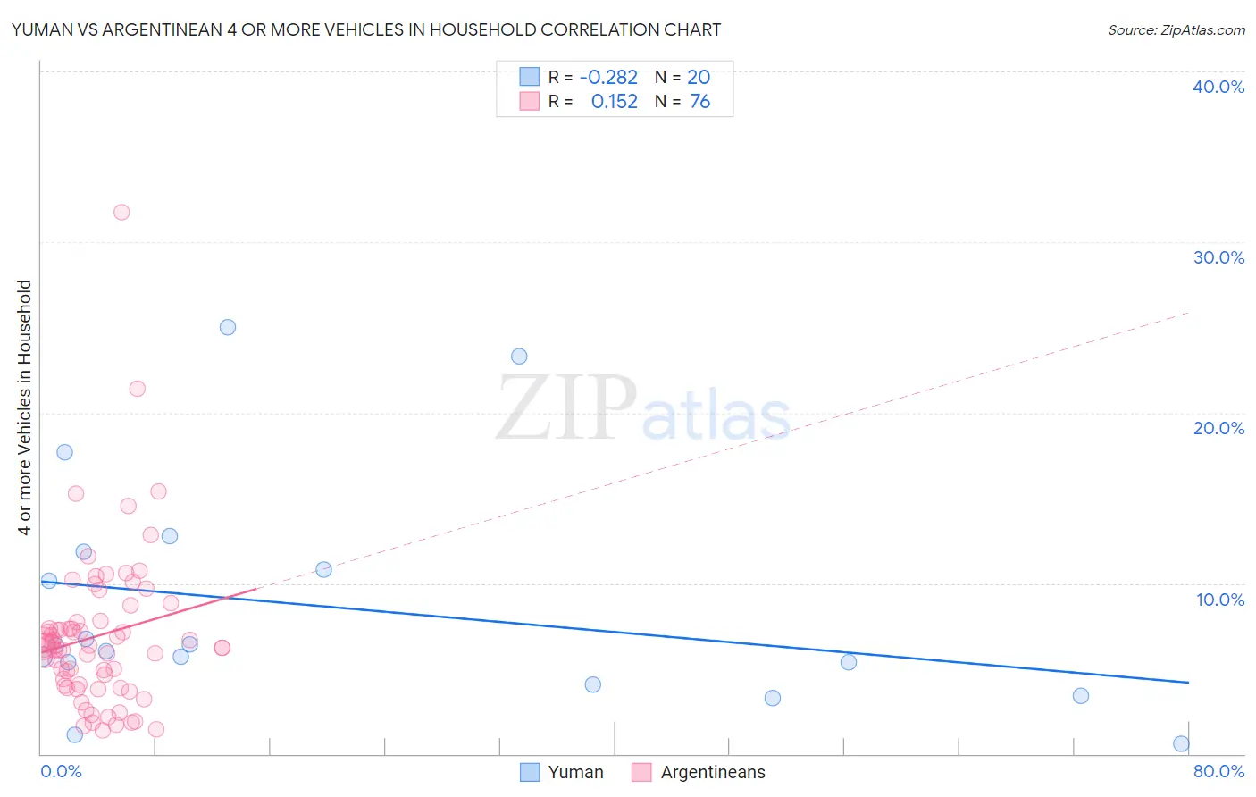 Yuman vs Argentinean 4 or more Vehicles in Household