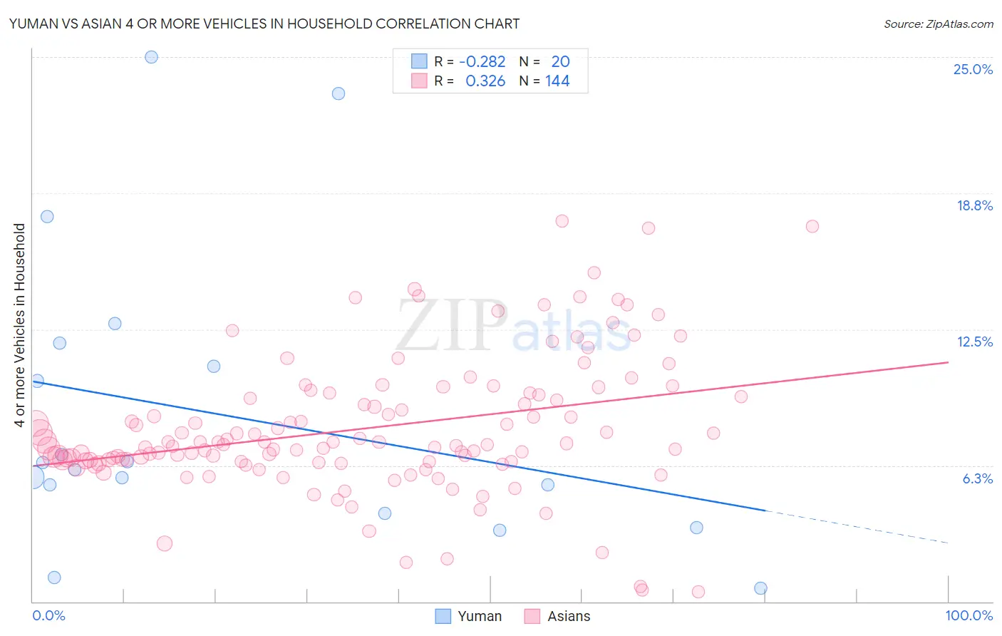 Yuman vs Asian 4 or more Vehicles in Household