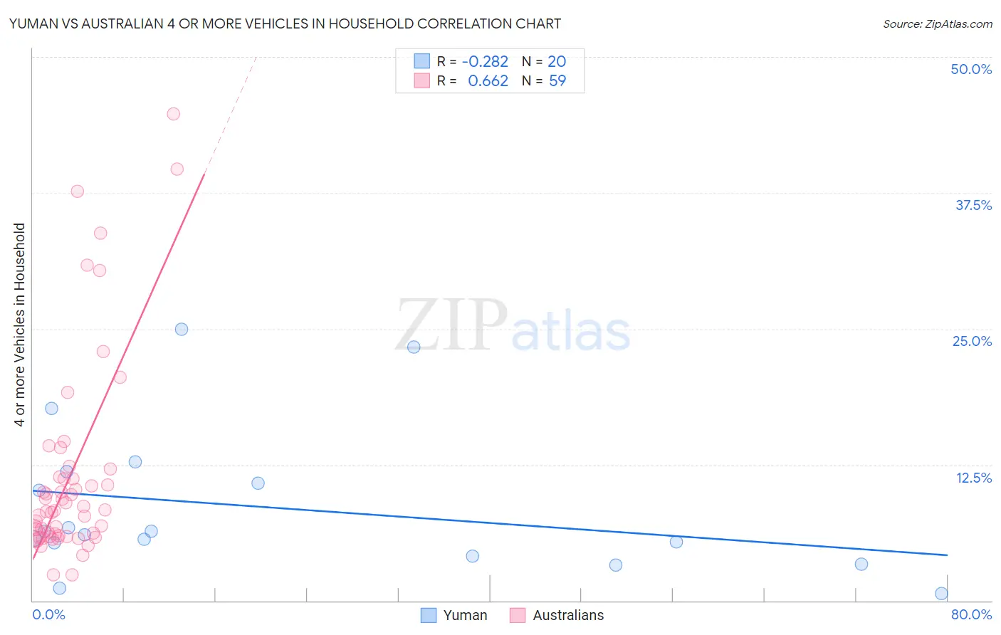 Yuman vs Australian 4 or more Vehicles in Household