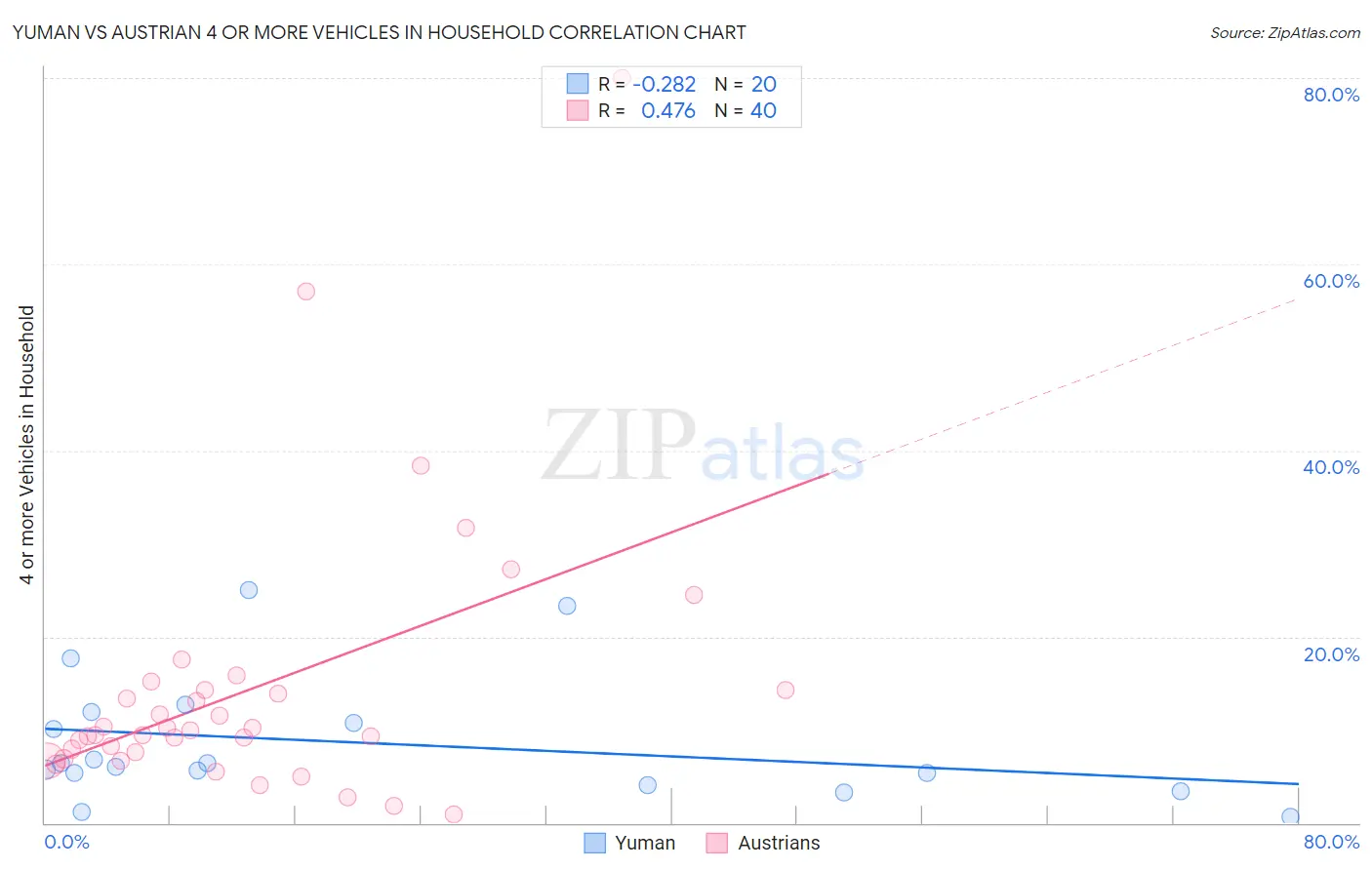 Yuman vs Austrian 4 or more Vehicles in Household