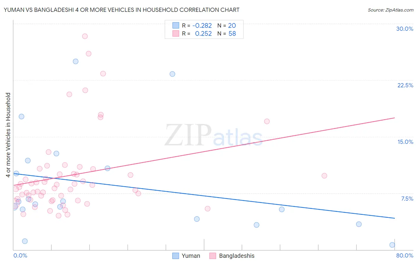 Yuman vs Bangladeshi 4 or more Vehicles in Household