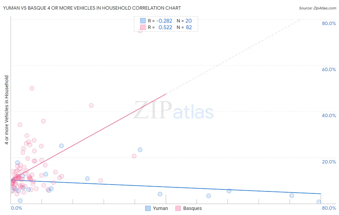 Yuman vs Basque 4 or more Vehicles in Household