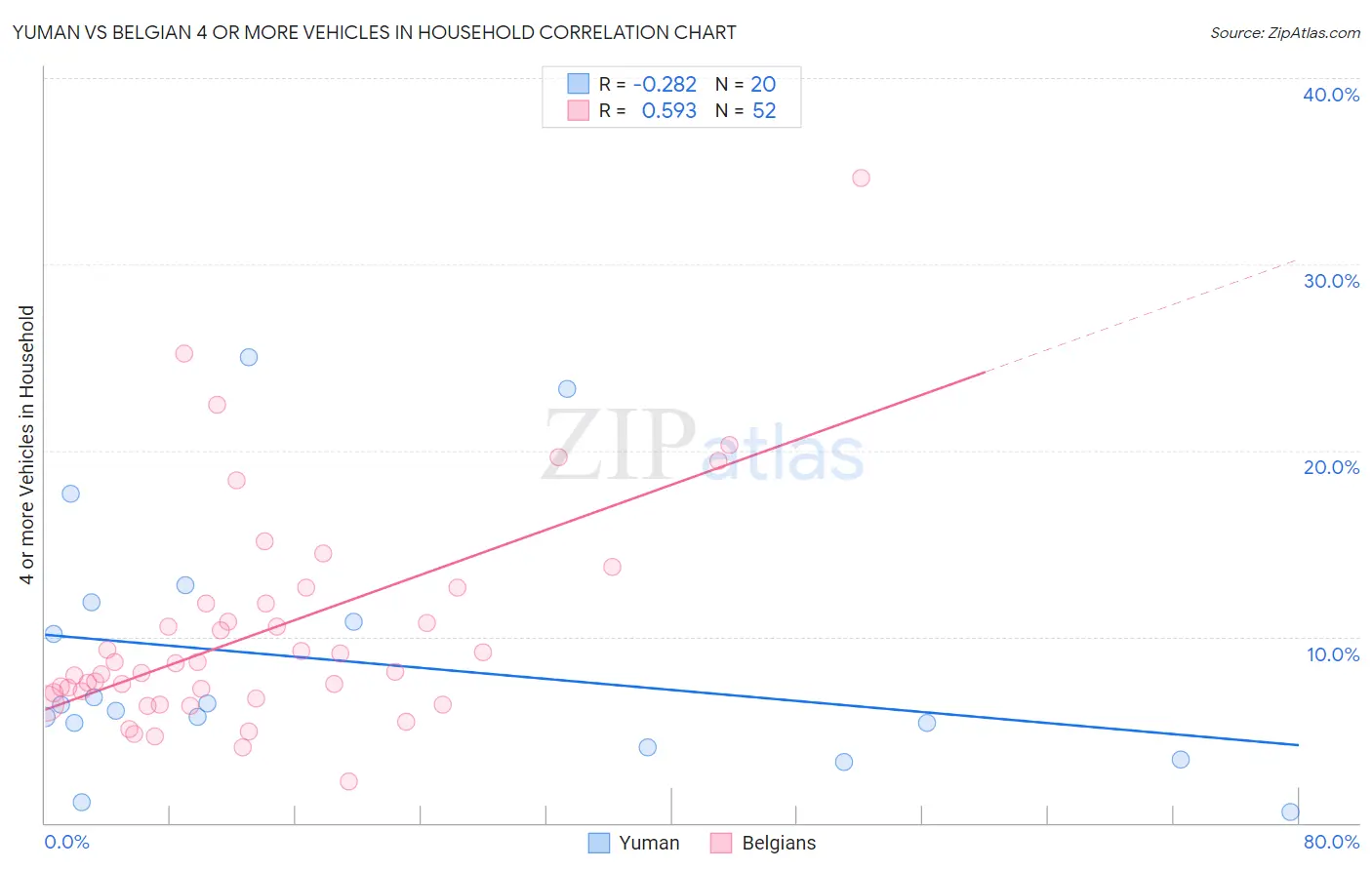 Yuman vs Belgian 4 or more Vehicles in Household