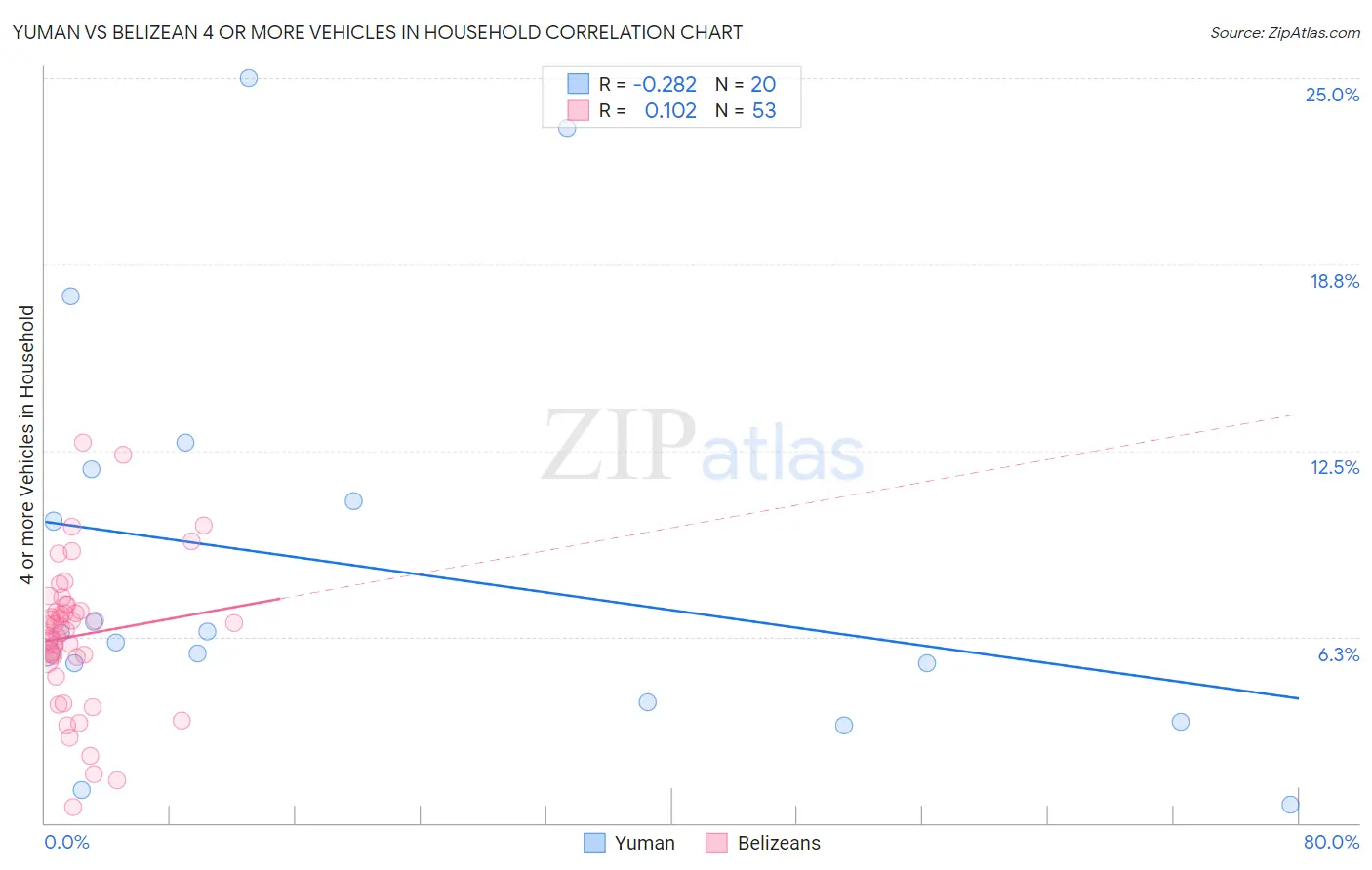 Yuman vs Belizean 4 or more Vehicles in Household