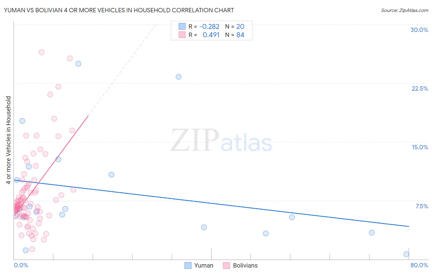 Yuman vs Bolivian 4 or more Vehicles in Household