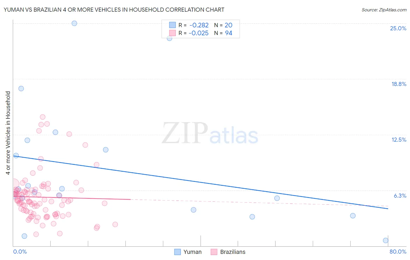 Yuman vs Brazilian 4 or more Vehicles in Household