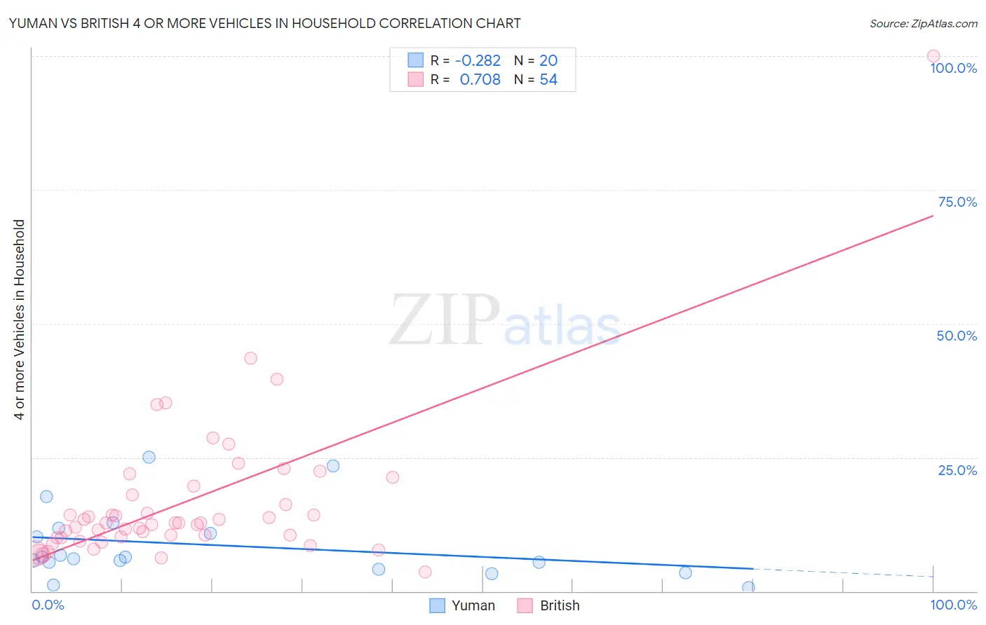 Yuman vs British 4 or more Vehicles in Household