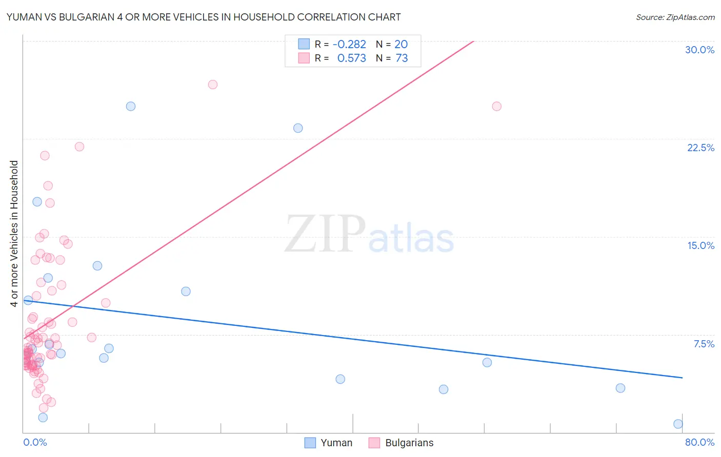 Yuman vs Bulgarian 4 or more Vehicles in Household