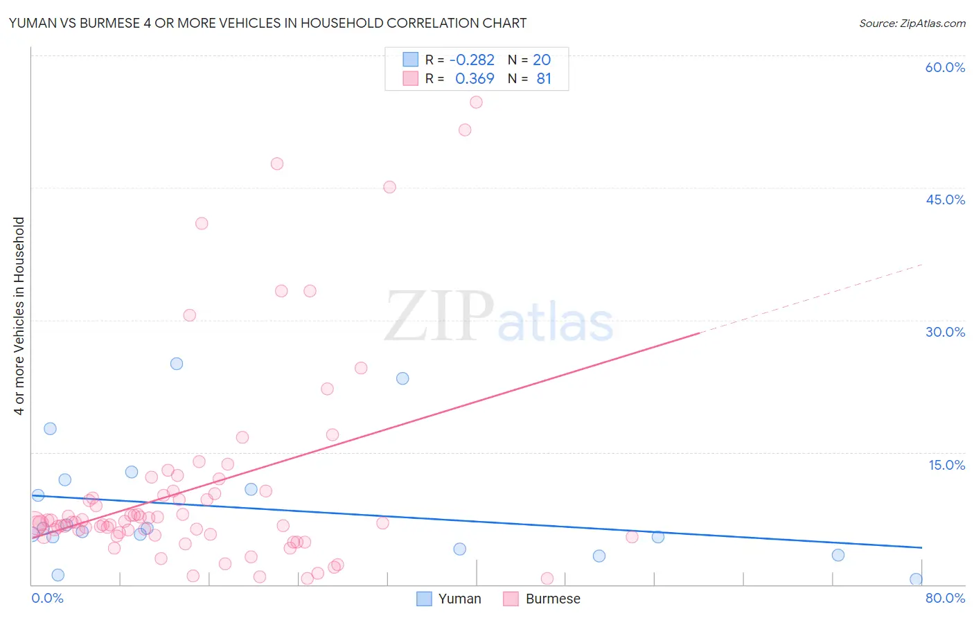 Yuman vs Burmese 4 or more Vehicles in Household