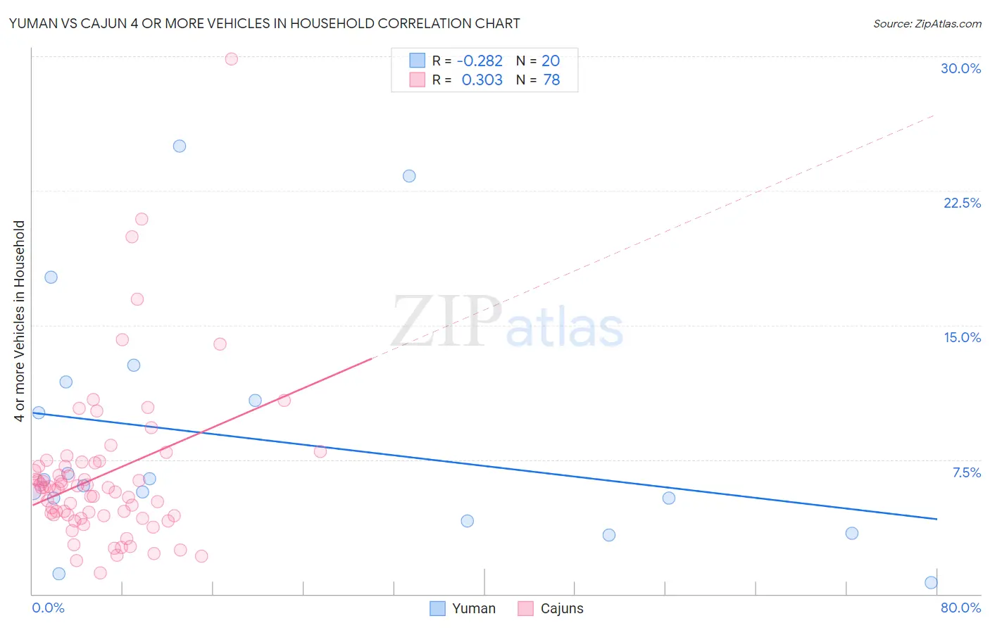 Yuman vs Cajun 4 or more Vehicles in Household