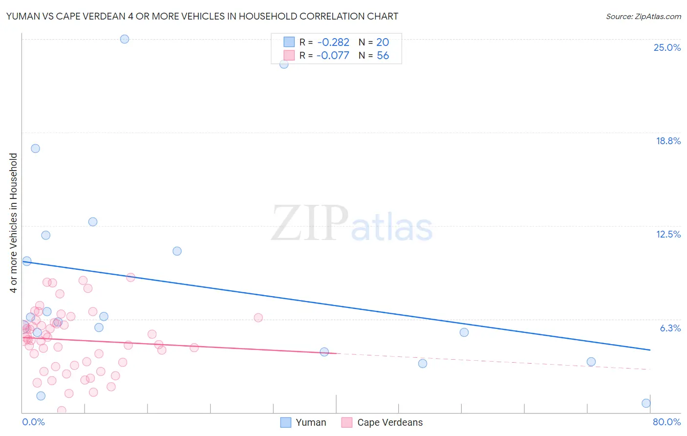 Yuman vs Cape Verdean 4 or more Vehicles in Household