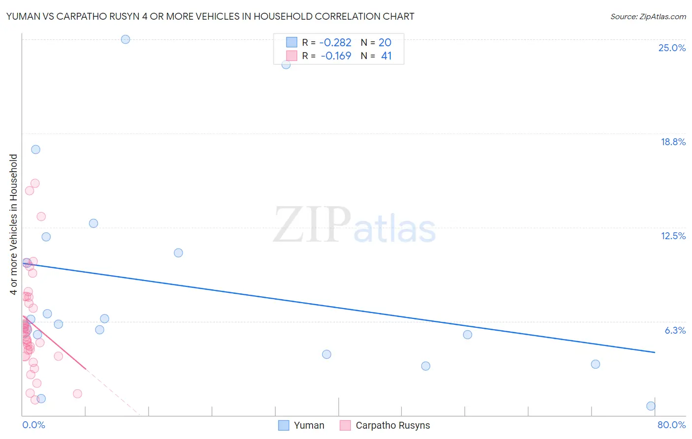 Yuman vs Carpatho Rusyn 4 or more Vehicles in Household