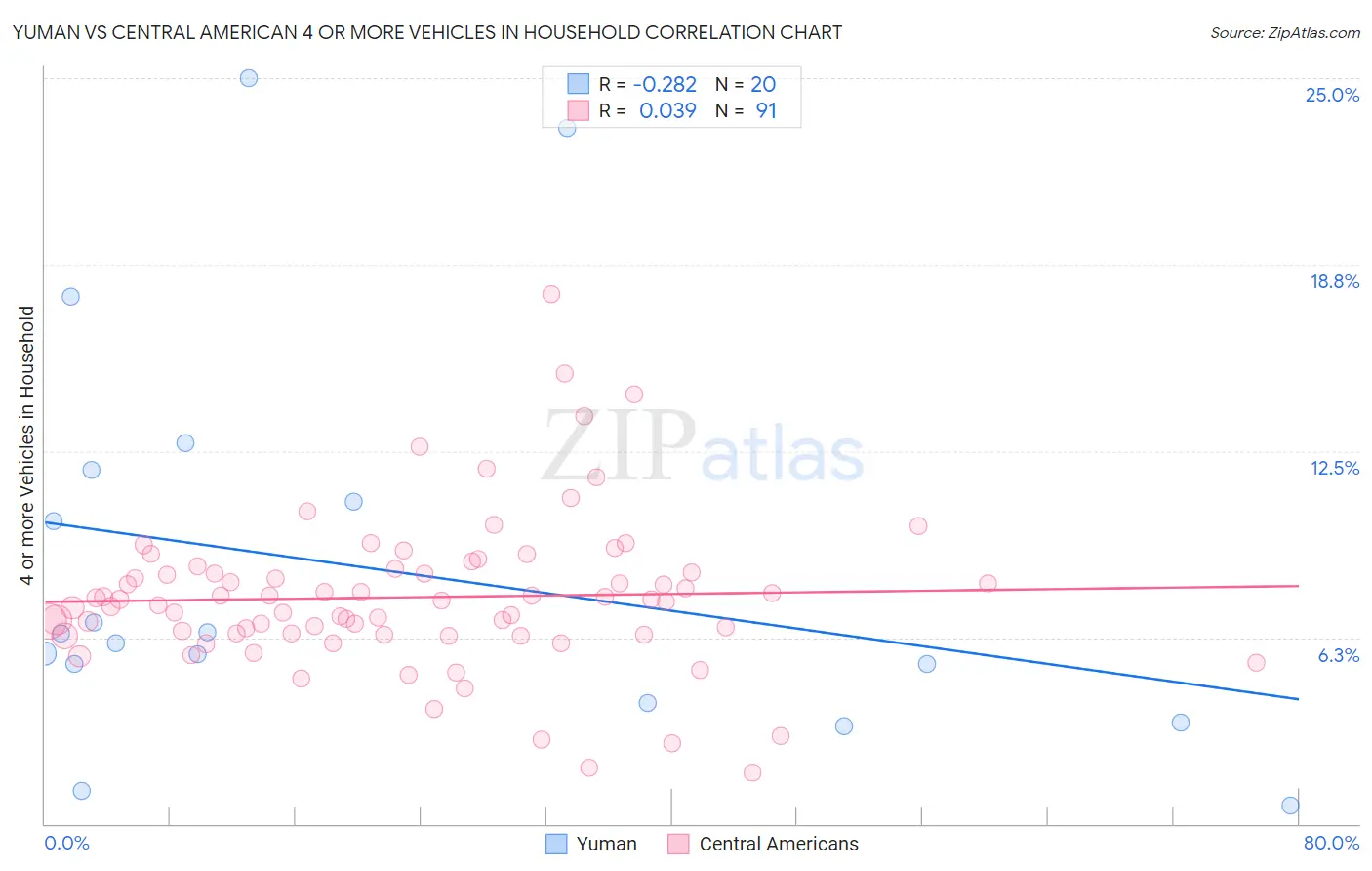 Yuman vs Central American 4 or more Vehicles in Household