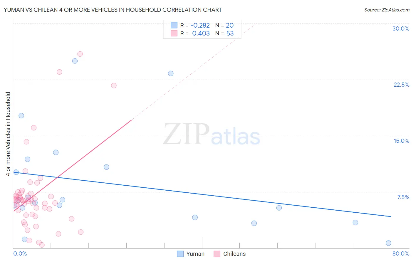 Yuman vs Chilean 4 or more Vehicles in Household