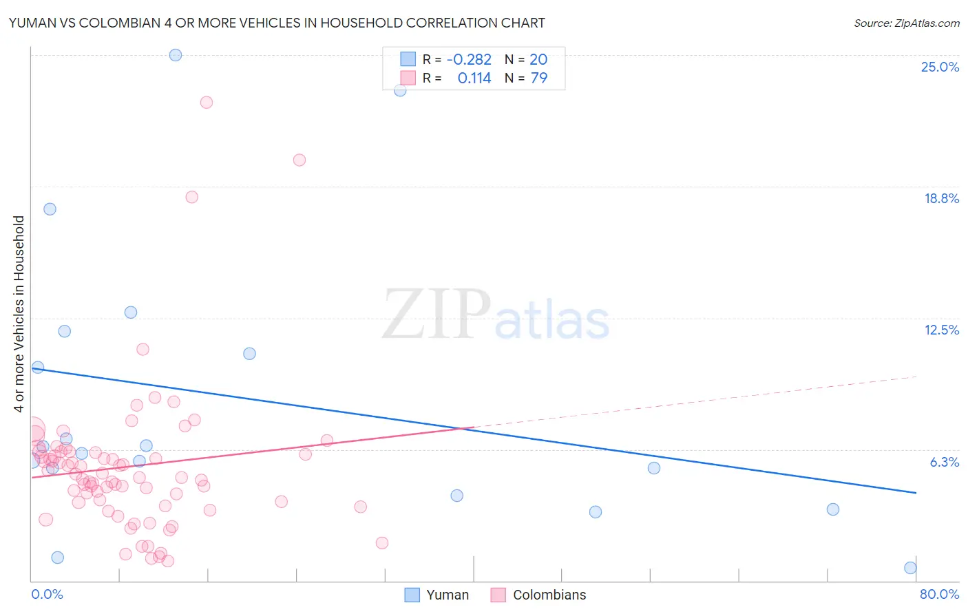 Yuman vs Colombian 4 or more Vehicles in Household
