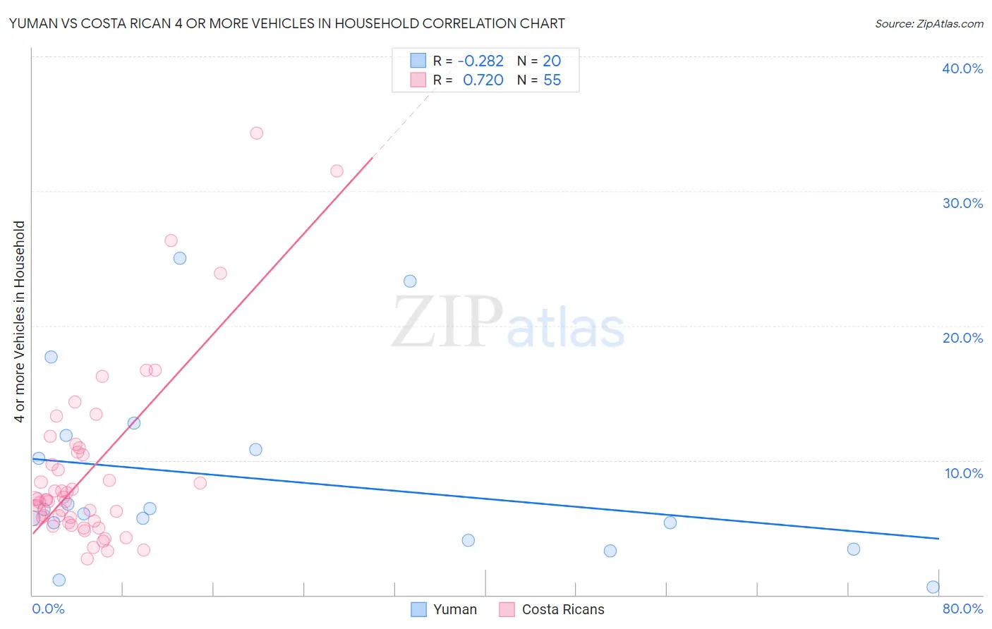 Yuman vs Costa Rican 4 or more Vehicles in Household