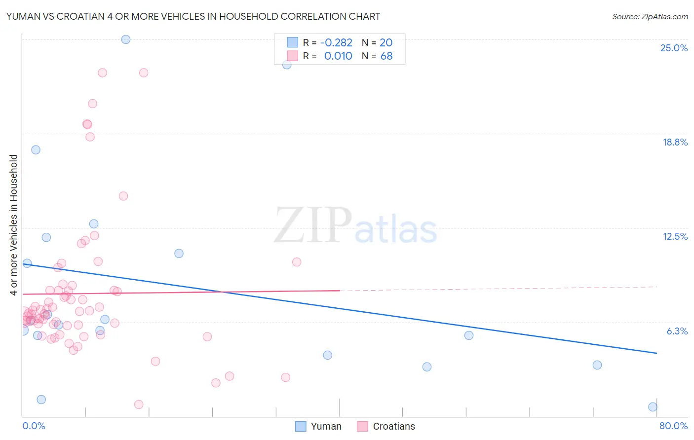 Yuman vs Croatian 4 or more Vehicles in Household