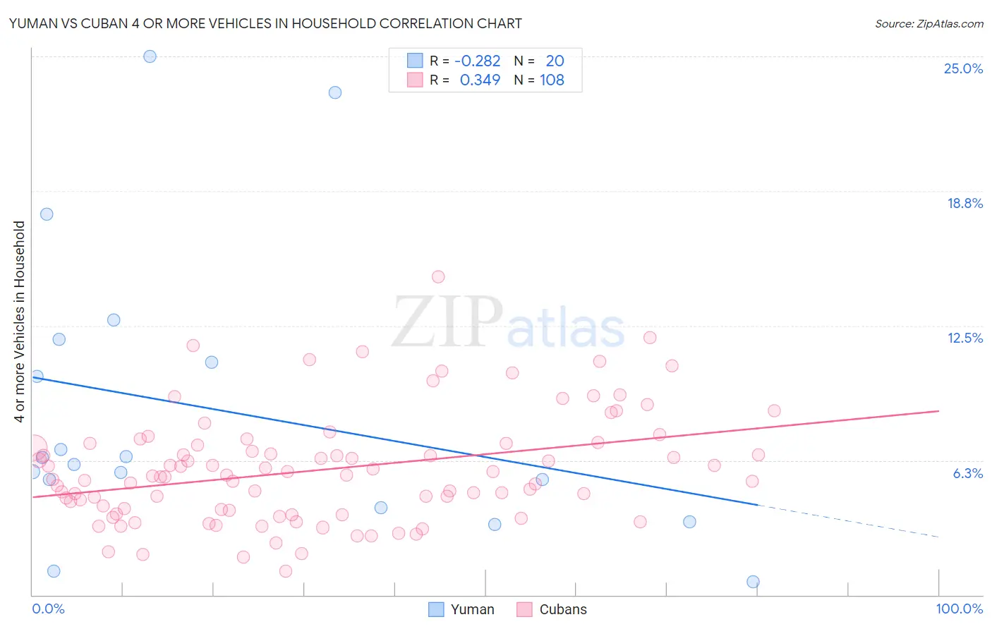 Yuman vs Cuban 4 or more Vehicles in Household