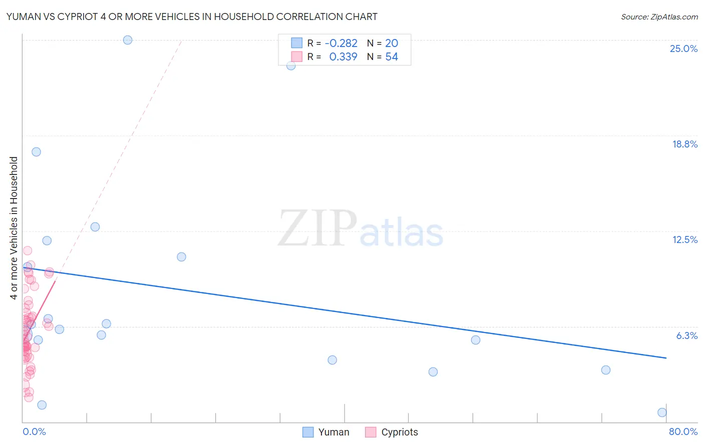 Yuman vs Cypriot 4 or more Vehicles in Household