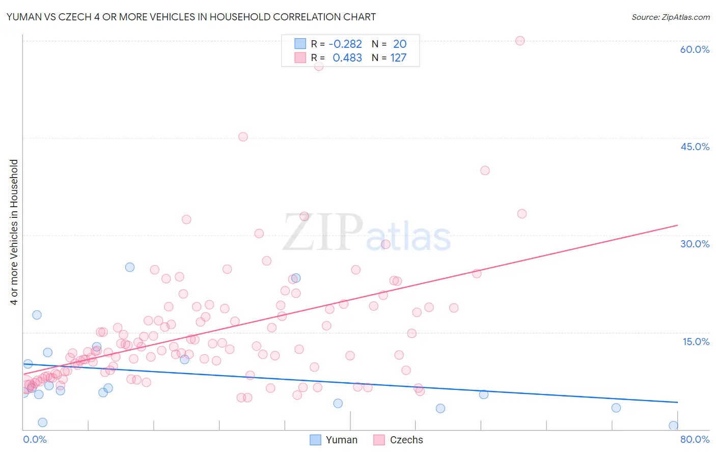 Yuman vs Czech 4 or more Vehicles in Household