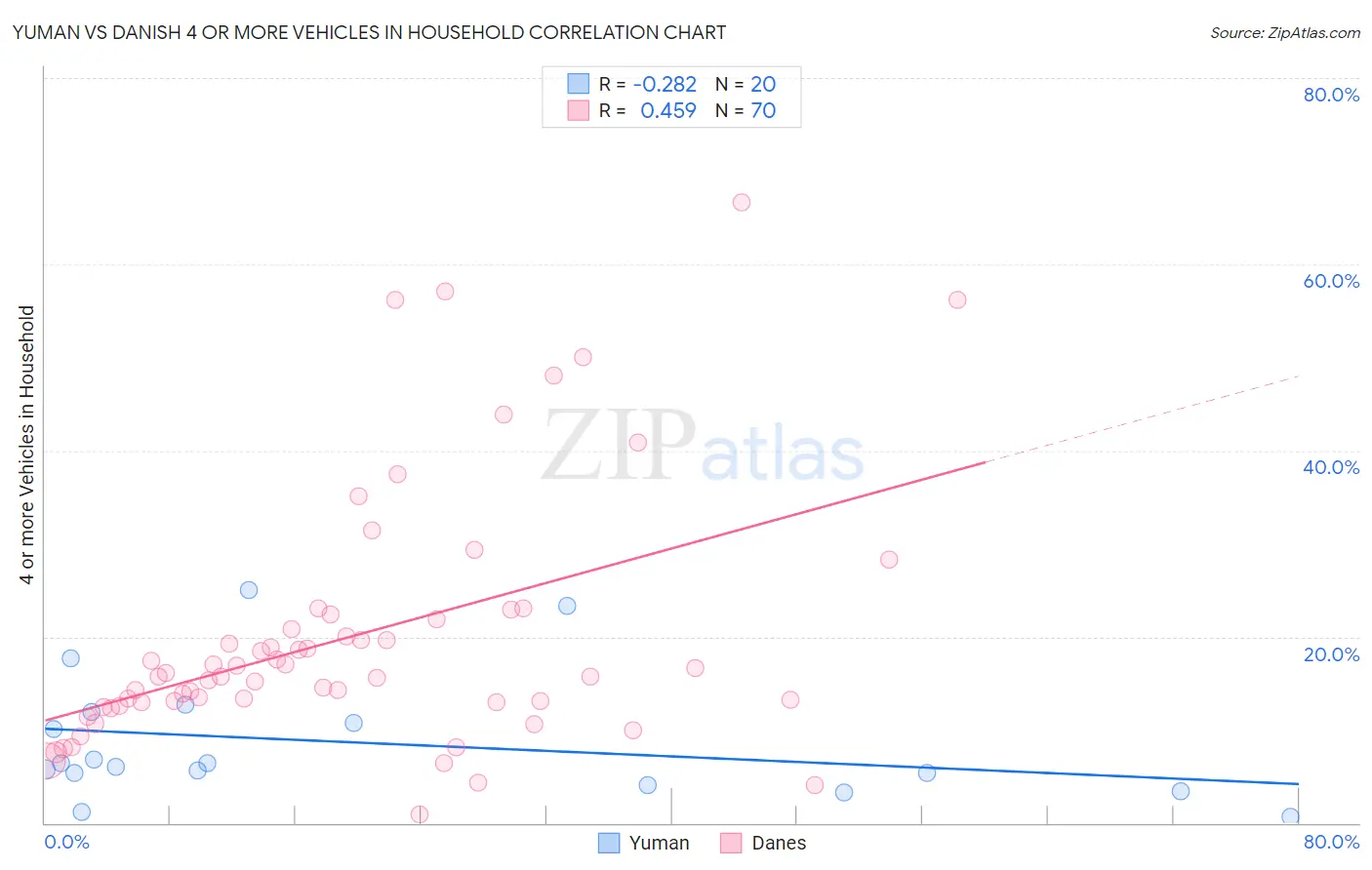 Yuman vs Danish 4 or more Vehicles in Household