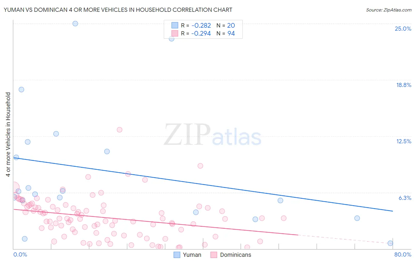 Yuman vs Dominican 4 or more Vehicles in Household