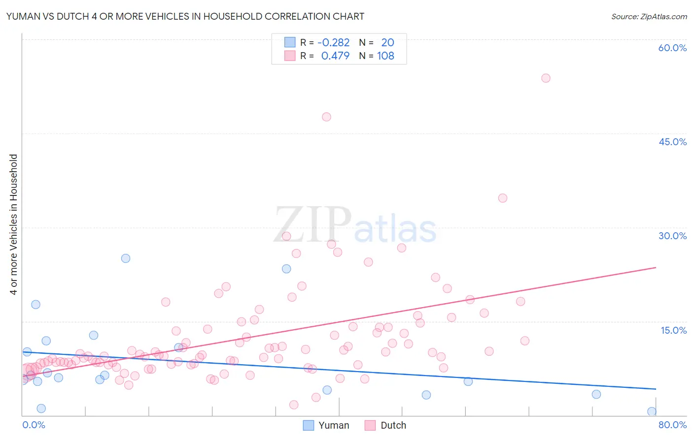 Yuman vs Dutch 4 or more Vehicles in Household