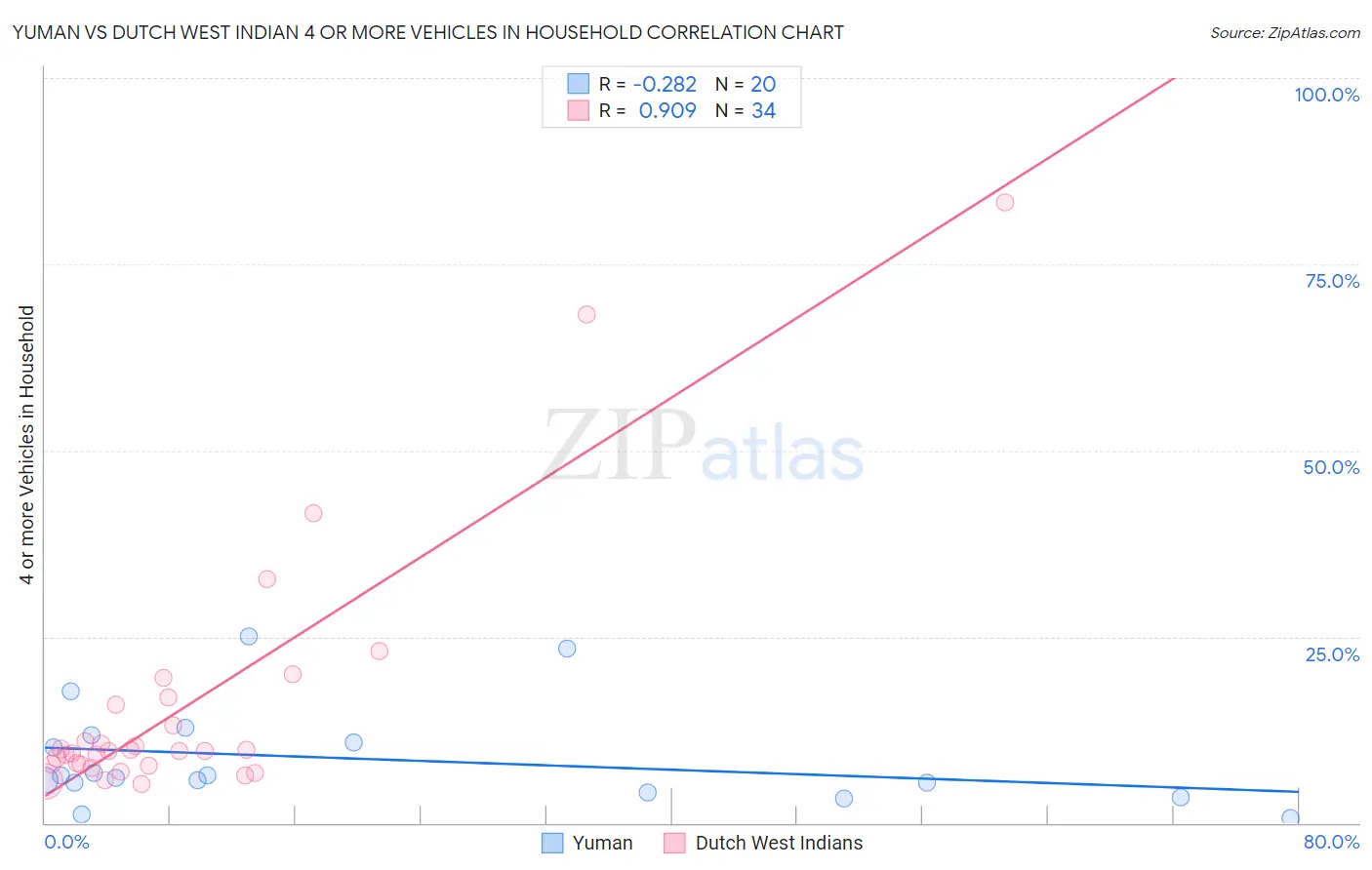 Yuman vs Dutch West Indian 4 or more Vehicles in Household