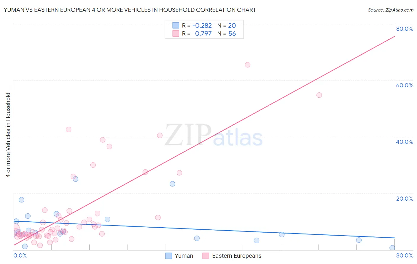 Yuman vs Eastern European 4 or more Vehicles in Household